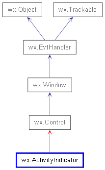 Inheritance diagram of ActivityIndicator