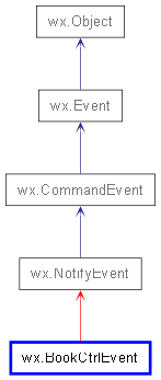 Inheritance diagram of BookCtrlEvent