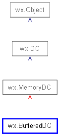 Inheritance diagram of BufferedDC