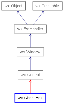 Inheritance diagram of CheckBox