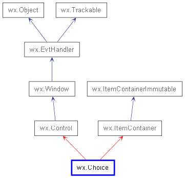 Inheritance diagram of Choice