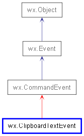 Inheritance diagram of ClipboardTextEvent