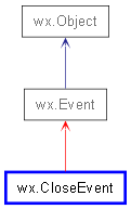 Inheritance diagram of CloseEvent