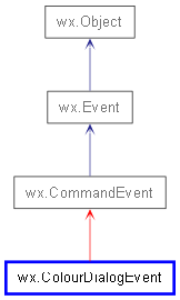 Inheritance diagram of ColourDialogEvent