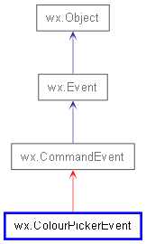 Inheritance diagram of ColourPickerEvent