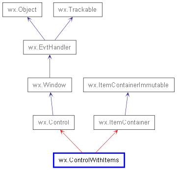 Inheritance diagram of ControlWithItems