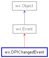 Inheritance diagram of DPIChangedEvent