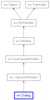 Inheritance diagram of Dialog