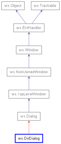 Inheritance diagram of DirDialog