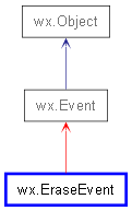 Inheritance diagram of EraseEvent