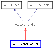 Inheritance diagram of EventBlocker