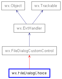 Inheritance diagram of FileDialogChoice