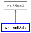 Inheritance diagram of FontData