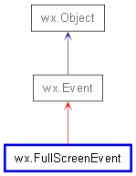 Inheritance diagram of FullScreenEvent