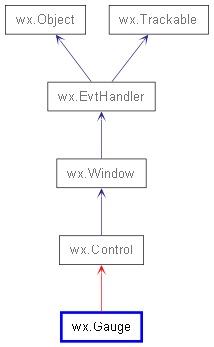 Inheritance diagram of Gauge