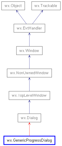 Inheritance diagram of GenericProgressDialog