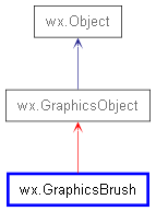 Inheritance diagram of GraphicsBrush