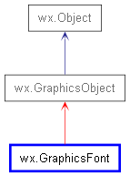 Inheritance diagram of GraphicsFont