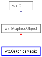 Inheritance diagram of GraphicsMatrix