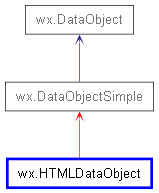 Inheritance diagram of HTMLDataObject