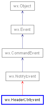 Inheritance diagram of HeaderCtrlEvent