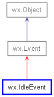 Inheritance diagram of IdleEvent