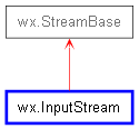 Inheritance diagram of InputStream