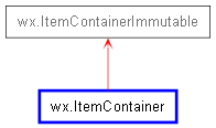 Inheritance diagram of ItemContainer