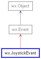 Inheritance diagram of JoystickEvent