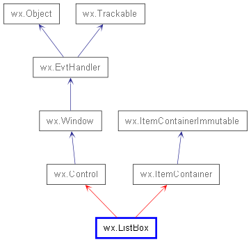 Inheritance diagram of ListBox