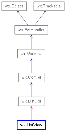 Inheritance diagram of ListView