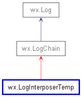 Inheritance diagram of LogInterposerTemp