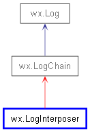 Inheritance diagram of LogInterposer