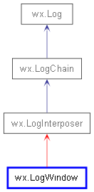 Inheritance diagram of LogWindow