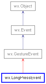 Inheritance diagram of LongPressEvent