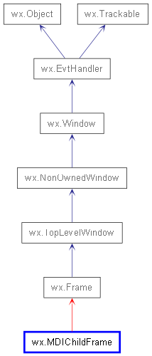 Inheritance diagram of MDIChildFrame