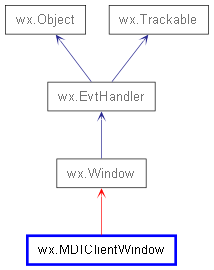 Inheritance diagram of MDIClientWindow