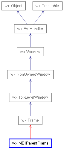 Inheritance diagram of MDIParentFrame