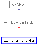 Inheritance diagram of MemoryFSHandler