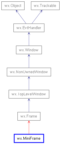 Inheritance diagram of MiniFrame