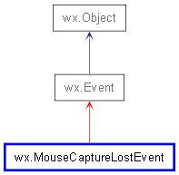 Inheritance diagram of MouseCaptureLostEvent