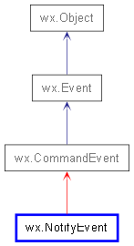 Inheritance diagram of NotifyEvent