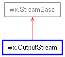 Inheritance diagram of OutputStream