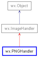 Inheritance diagram of PNGHandler