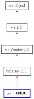 Inheritance diagram of PaintDC