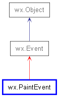 Inheritance diagram of PaintEvent