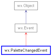 Inheritance diagram of PaletteChangedEvent