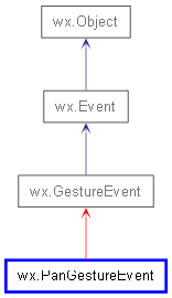 Inheritance diagram of PanGestureEvent