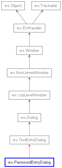 Inheritance diagram of PasswordEntryDialog