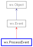 Inheritance diagram of ProcessEvent